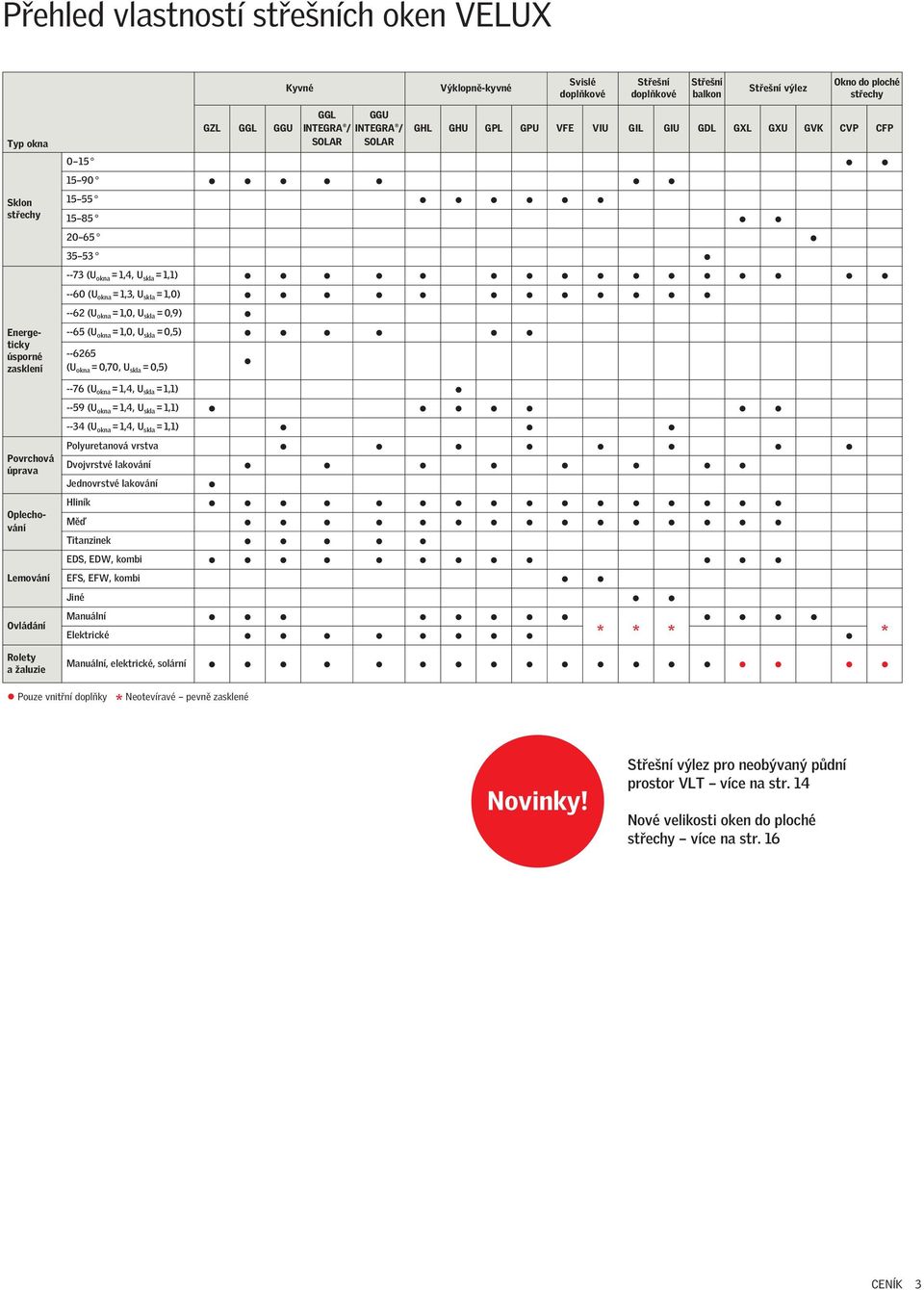 GGU GZL GGL GGU INTEGRA / INTEGRA / GHL GHU GPL GPU VFE VIU GIL GIU GDL GXL GXU GVK CVP CFP SOLAR SOLAR --76 (U okna = 1,4, U skla = 1,1) --59 (U okna = 1,4, U skla = 1,1) --34 (U okna = 1,4, U skla