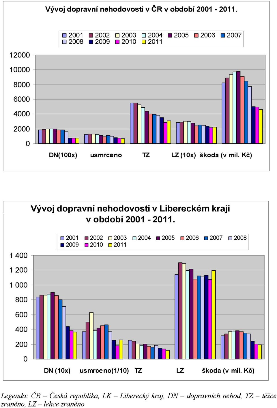 Kč) Vývoj dopravní nehodovosti v Libereckém kraji v období -.