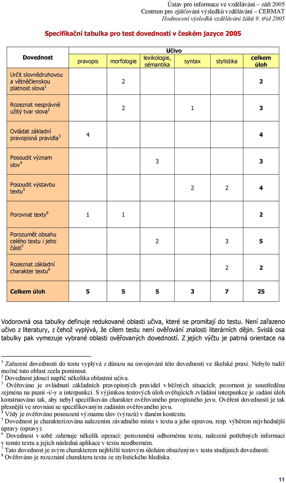 obsahu celého textu i jeho 2 3 5 částí 7 Rozeznat základní charakter textu 8 2 2 Celkem úloh 5 5 5 3 7 25 Vodorovná osa tabulky definuje redukované oblasti učiva, které se promítají do testu.