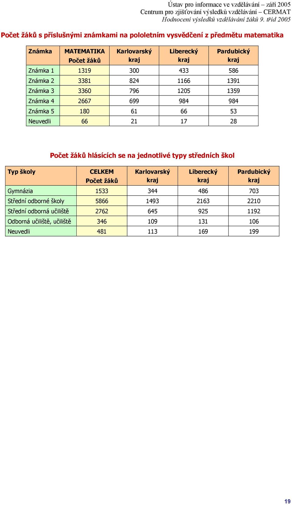 Typ školy Počet žáků hlásících se na jednotlivé typy středních škol CELKEM Počet žáků Karlovarský kraj Liberecký kraj Pardubický kraj Gymnázia 1533 344 486