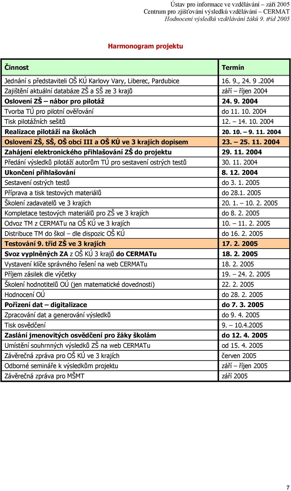 10. 2004 Realizace pilotáží na školách 20. 10. 9. 11. 2004 Oslovení ZŠ, SŠ, OŠ obcí III a OŠ KÚ ve 3 krajích dopisem 23. 25. 11. 2004 Zahájení elektronického přihlašování ZŠ do projektu 29. 11. 2004 Předání výsledků pilotáží autorům TÚ pro sestavení ostrých testů 30.