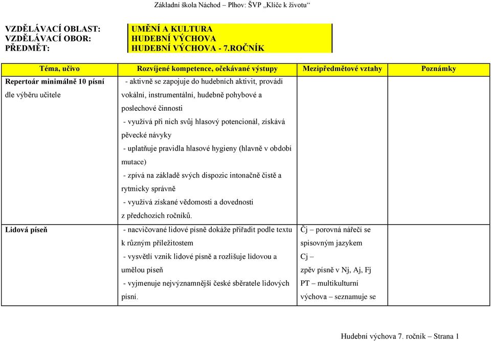 instrumentální, hudebně pohybové a poslechové činnosti - využívá při nich svůj hlasový potencionál, získává pěvecké návyky - uplatňuje pravidla hlasové hygieny (hlavně v období mutace) - zpívá na