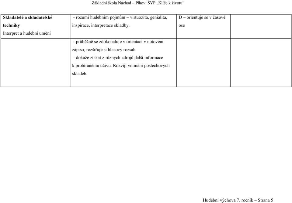 - průběžně se zdokonaluje v orientaci v notovém zápisu, rozšiřuje si hlasový rozsah - dokáže