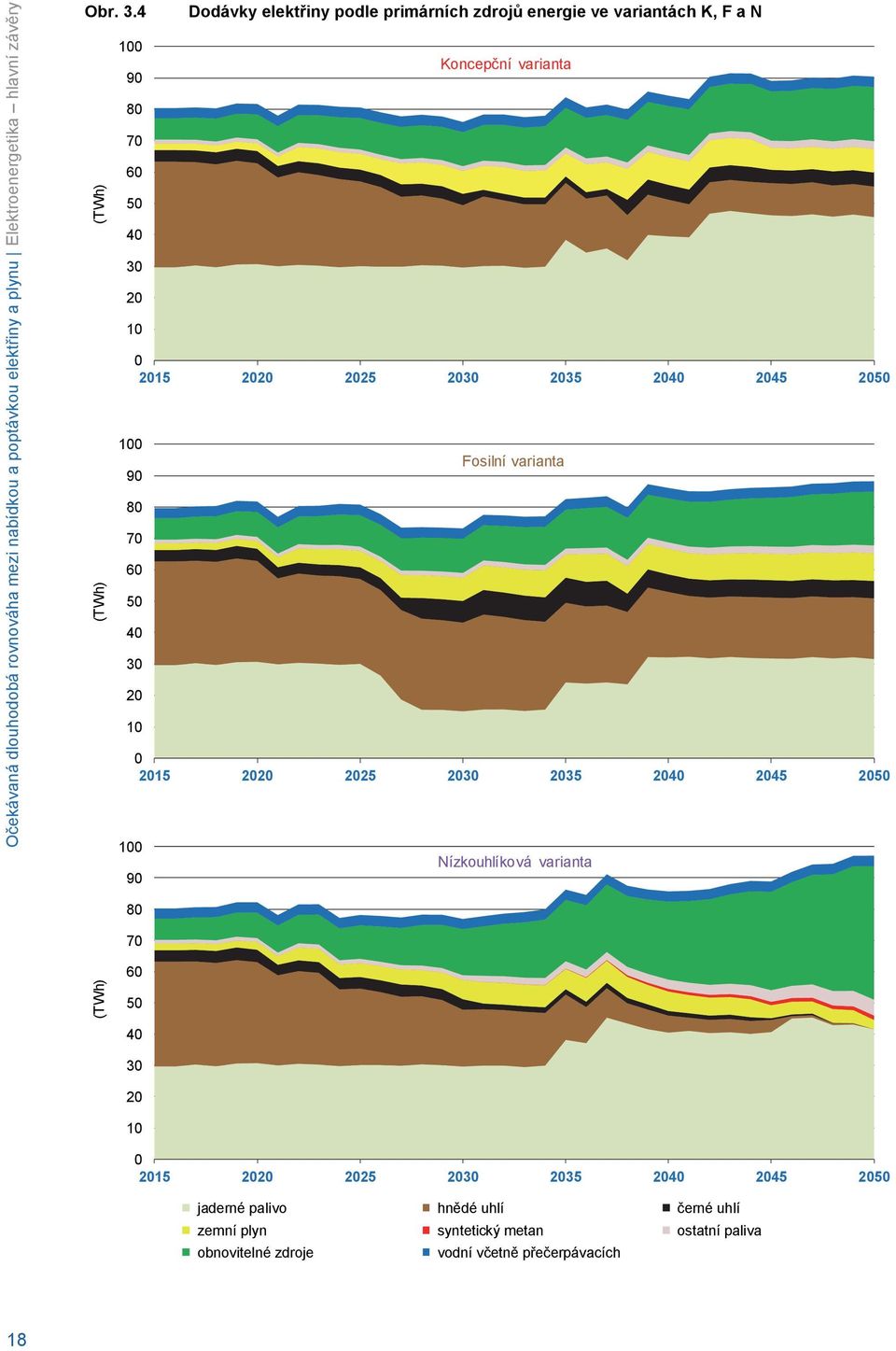 225 23 235 24 245 25 1 Fosilní varianta 9 8 7 6 5 4 3 2 1 215 22 225 23 235 24 245 25 1 Nízkouhlíková varianta 9 8 7 (TWh) 6 5 4 3 2 1