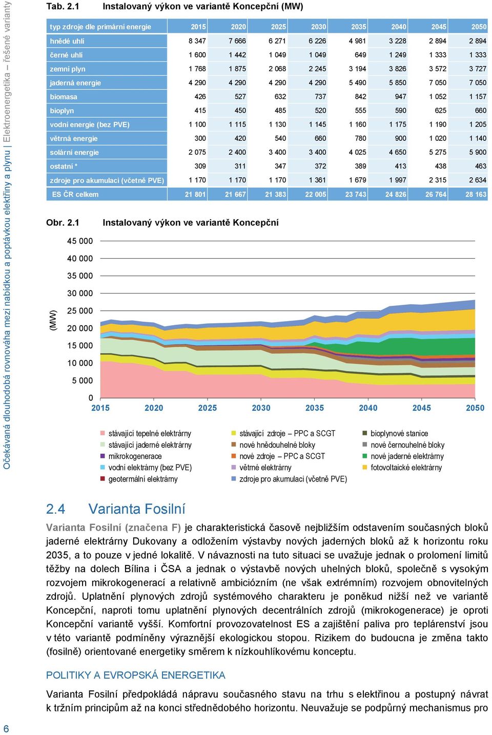 1 Instalovaný výkon ve variantě Koncepční (MW) typ zdroje dle primární energie 215 22 225 23 235 24 245 25 hnědé uhlí 8 347 7 666 6 271 6 226 4 981 3 228 2 894 2 894 černé uhlí 1 6 1 442 1 49 1 49