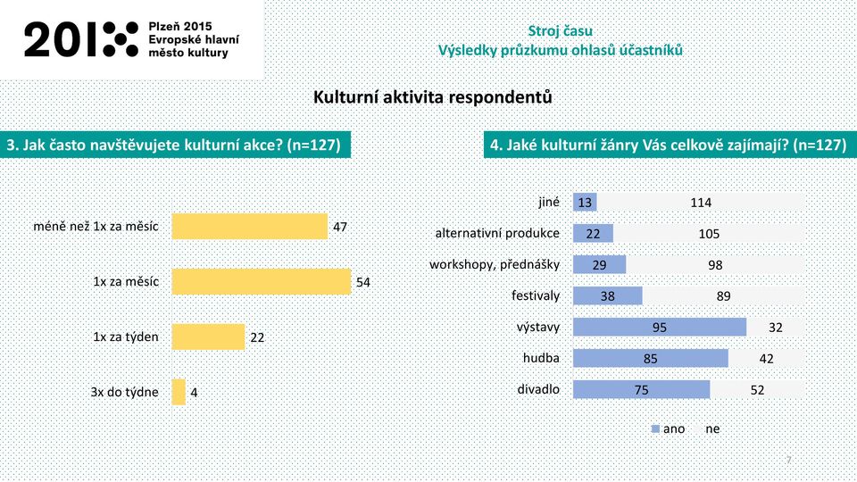 (n=127) jiné 13 114 méně než 1x za měsíc 47 alternativní produkce 22 105 1x za měsíc