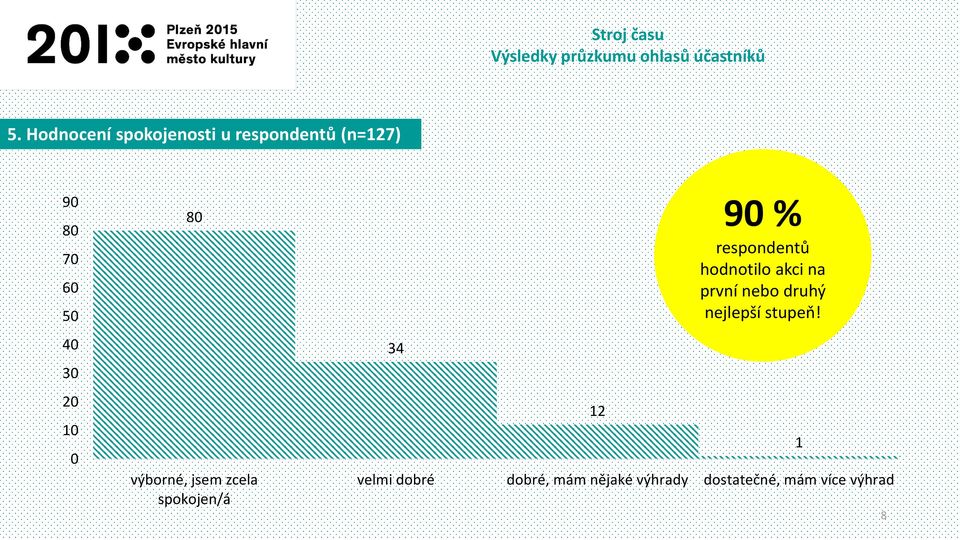 respondentů hodnotilo akci na první nebo druhý nejlepší stupeň!