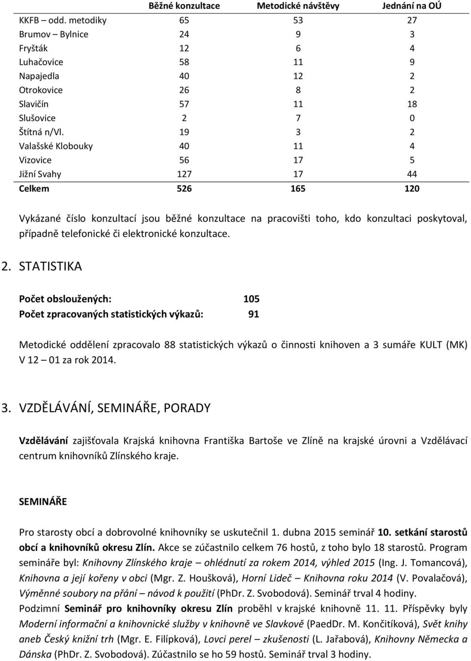 19 3 2 Valašské Klobouky 40 11 4 Vizovice 56 17 5 Jižní Svahy 127 17 44 Celkem 526 165 120 Vykázané číslo konzultací jsou běžné konzultace na pracovišti toho, kdo konzultaci poskytoval, případně