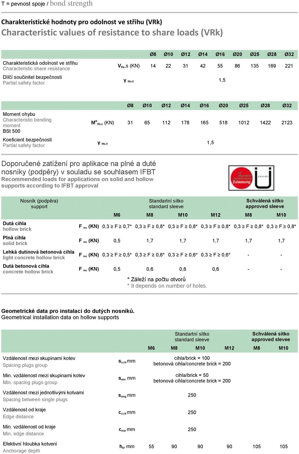 165 518 1012 1422 2123 γ Ms,V 1,5 Doporučené zatížení pro aplikace na plné a duté nosníky (podpěry) v souladu se souhlasem IFBT Recommended loads for applications on solid and hollow supports