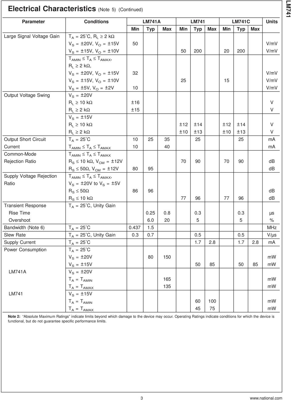 ±20V R L 10 kω ±16 V R L 2kΩ ±15 V V S = ±15V R L 10 kω ±12 ±14 ±12 ±14 V R L 2kΩ ±10 ±13 ±10 ±13 V Output Short Circuit T A = 25 C 10 25 35 25 25 ma Current T AMIN T A T AMAX 10 40 ma Common-Mode T