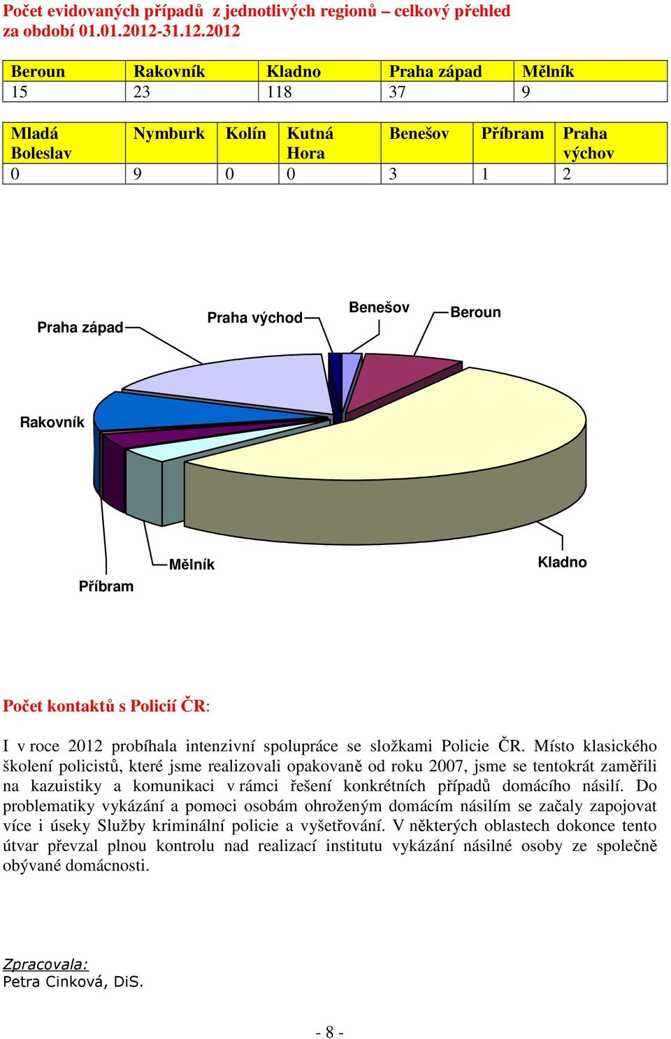 2012 Beroun Rakovník Kladno Praha západ Mělník 15 23 118 37 9 Mladá Nymburk Kolín Kutná Benešov Příbram Praha Boleslav Hora výchov 0 9 0 0 3 1 2 Praha západ Praha východ Benešov Beroun Rakovník