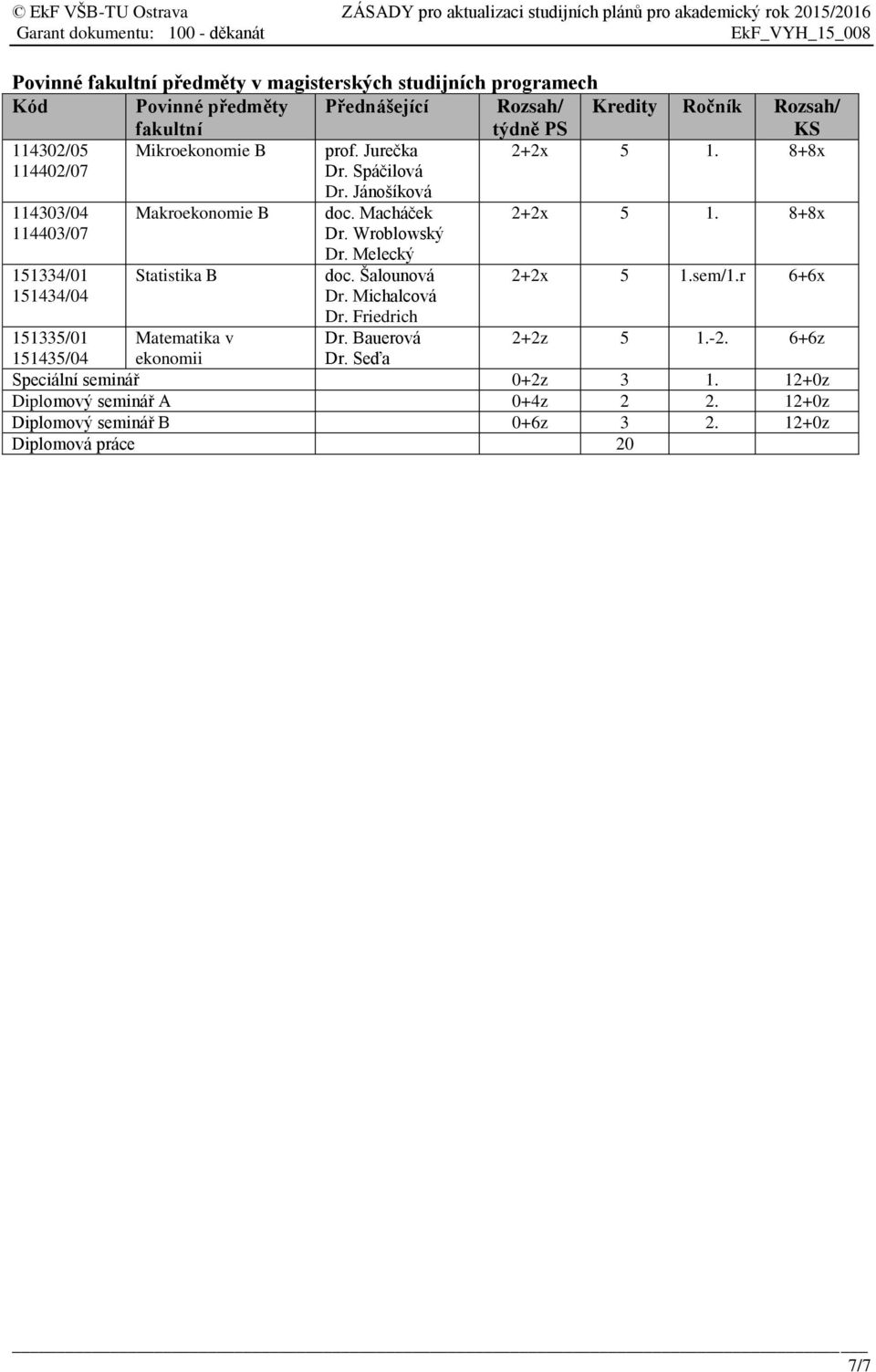 Jánošíková doc. Macháček Dr. Wroblowský Dr. Melecký Dr. Michalcová Dr. Friedrich 2+2x 5 1. 8+8x 2+2x 5 1.sem/1.r 6+6x 151335/01 Matematika v Dr.