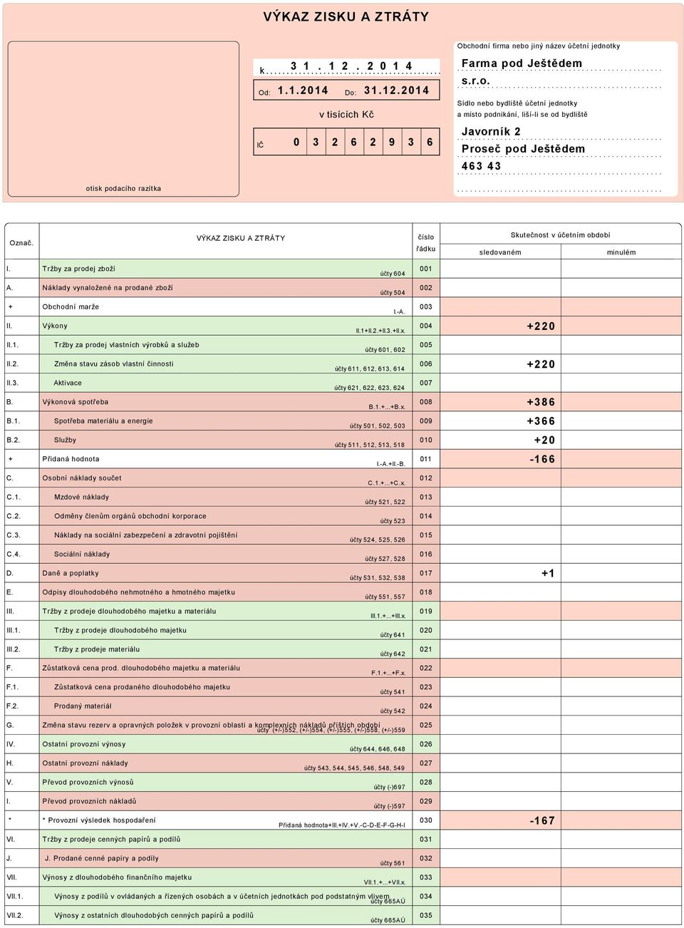 VÝKAZ ZISKU A ZTRÁTY číslo řádku sledovaném Skutečnost v m minulém I. Tržby za prodej zboží účty 604 001 A. Náklady vynaložené na prodané zboží účty 504 002 + Obchodní marže II. Výkony I. A. II.1+II.