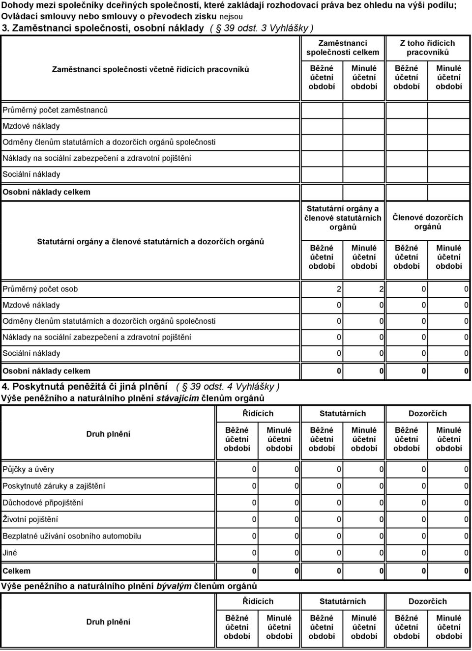 3 Vyhlášky ) Zaměstnanci společnosti celkem Z toho řídících pracovníků Zaměstnanci společnosti včetně řídících pracovníků Průměrný počet zaměstnanců Mzdové náklady Odměny členům statutárních a