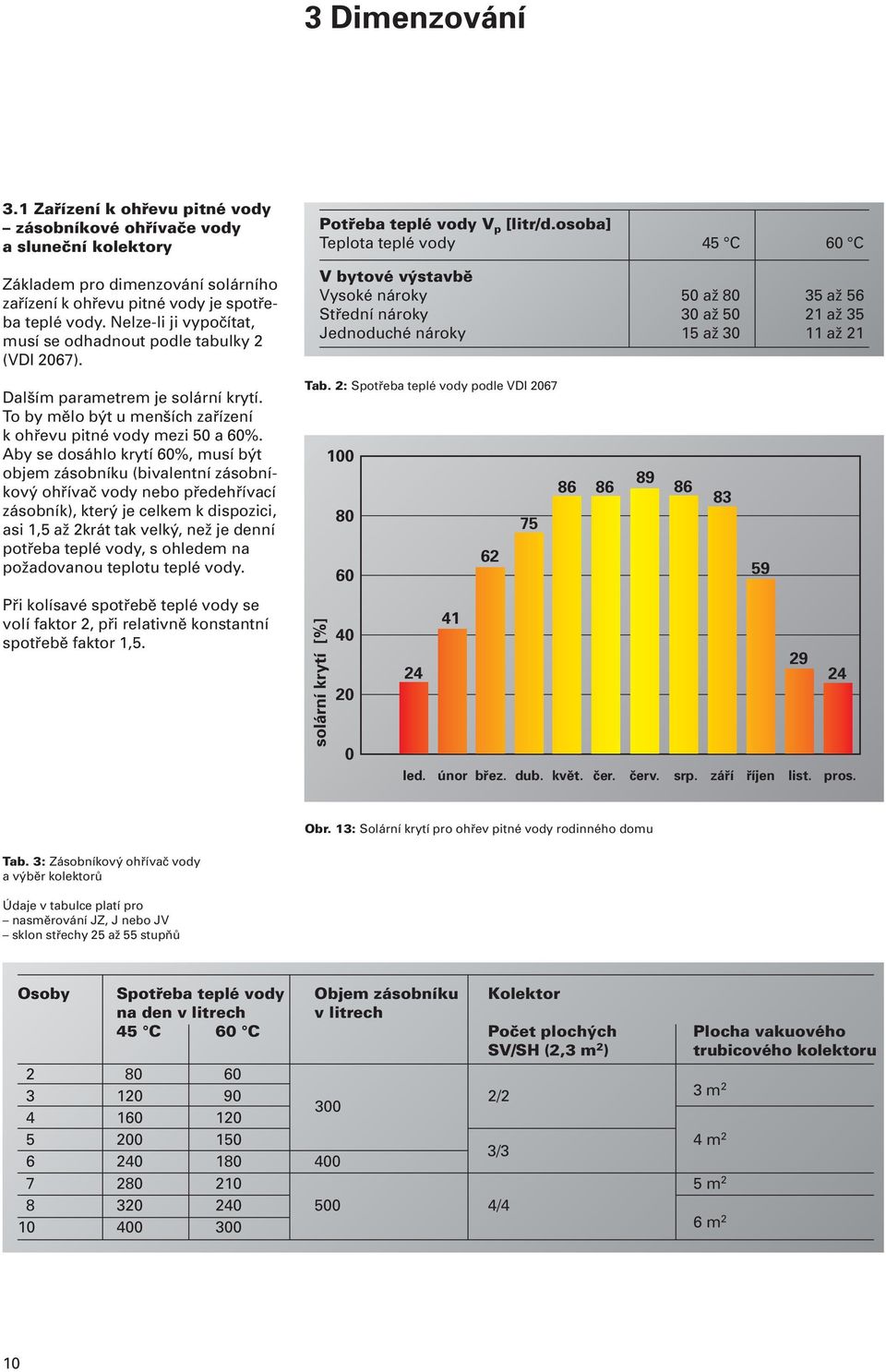 osoba] Teplota teplé vody 45 C 60 C V bytové výstavbě Vysoké nároky 50 až 80 35 až 56 Střední nároky 30 až 50 21 až 35 Jednoduché nároky 15 až 30 11 až 21 Dalším parametrem je solární krytí.