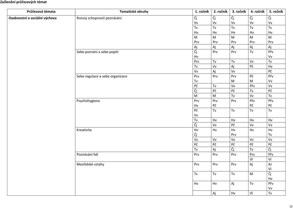 pojetí Čj Hv Prv Prv Tv Přv Vv Prv Tv Tv Vv Tv Tv Vv Aj Pč Hv Vv Aj Vv Pč Sebe regulace a sebe organizace Prv Tv Prv Prv M Pč M Přv Vv Pč Tv Vv Přv Vv Čj Pč Pč Tv Pč M M Tv Vv Tv Psychohygiena