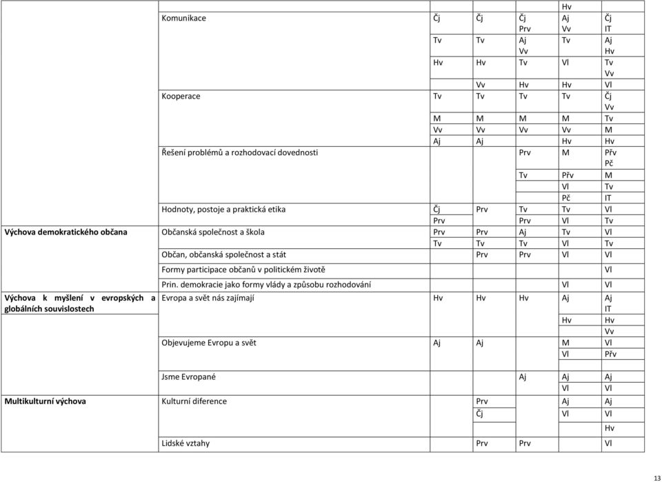 občanská společnost a stát Prv Prv Vl Vl Výchova k myšlení v evropských a globálních souvislostech Formy participace občanů v politickém životě Prin.