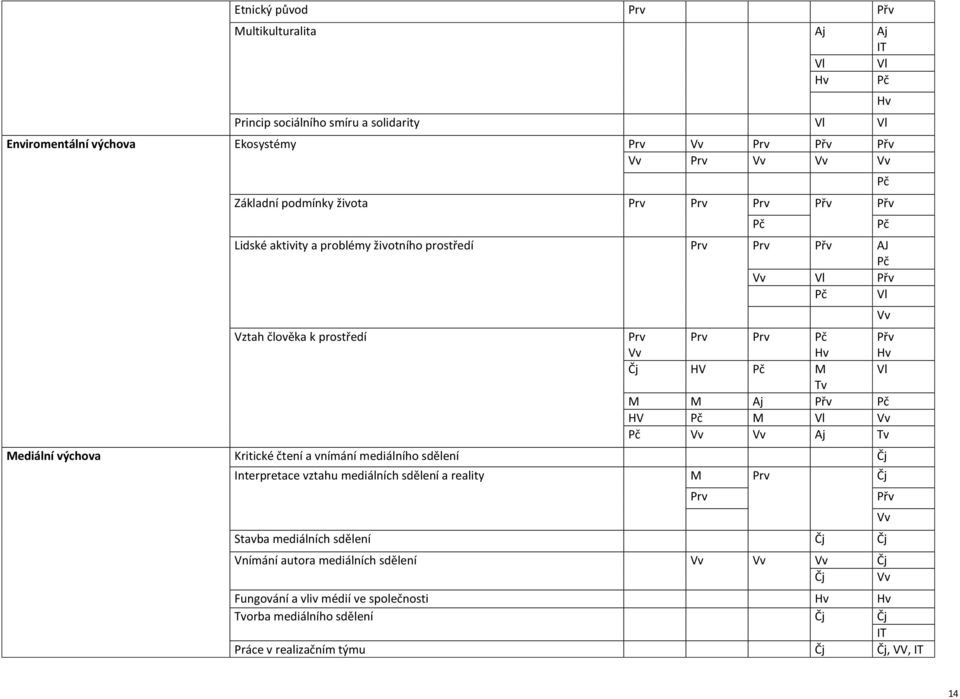 Přv Pč HV Pč M Vl Vv Pč Vv Vv Aj Tv Mediální výchova Kritické čtení a vnímání mediálního sdělení Čj Interpretace vztahu mediálních sdělení a reality M Prv Čj Stavba mediálních sdělení Čj Čj