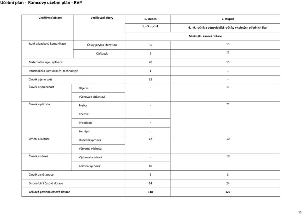 aplikace 20 15 Informační a komunikační technologie 1 1 Člověk a jeho svět 12 - Člověk a společnost Dějepis - 11 Výchova k občanství Člověk a příroda Fyzika - 21 Chemie -