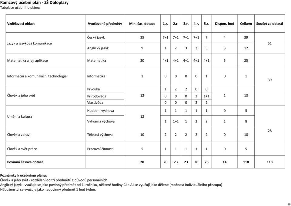 Informační a komunikační technologie Informatika 1 0 0 0 0 1 0 1 39 Člověk a jeho svět Prvouka 1 2 2 0 0 Přírodověda 12 0 0 0 2 1+1 Vlastivěda 0 0 0 2 2 1 13 Umění a kultura Hudební výchova 1 1 1 1 1