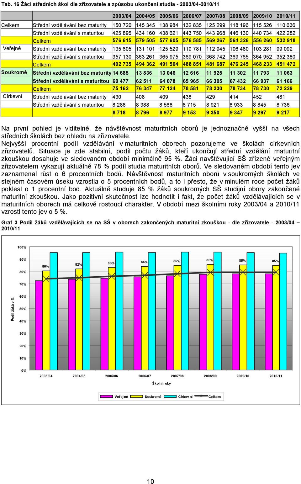 564 326 556 260 532 918 Veřejné Střední vzdělávání bez maturity 135 605 131 101 125 529 119 781 112 945 106 480 103 281 99 092 Střední vzdělávání s maturitou 357 130 363 261 365 975 369 070 368 742