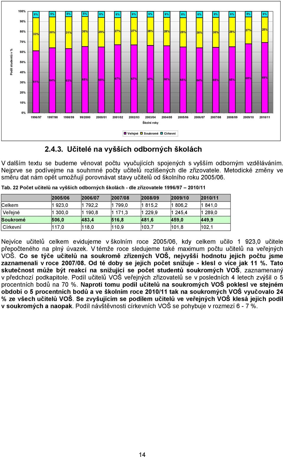 2003/04 2004/05 2005/06 2006/07 2007/08 2008/09 2009/10 2010/11 Školní roky Veřejné Soukromé Církevní 2.4.3. Učitelé na vyšších odborných školách V dalším textu se budeme věnovat počtu vyučujících spojených s vyšším odborným vzděláváním.