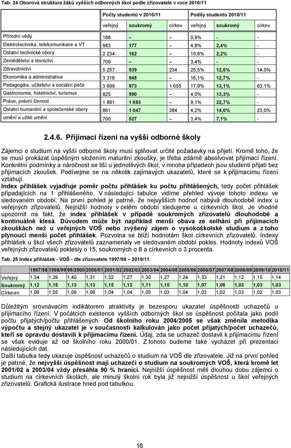 Ekonomika a administrativa 3 316 945 16,1% 12,7% - Pedagogika, učitelství a sociální péče 3 699 973 1 055 17,9% 13,1% 63,1% Gastronomie, hotelnictví, turismus 825 990 4,0% 13,3% - Právo, právní