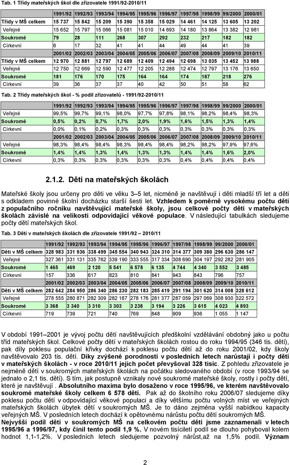 2001/02 2002/03 2003/04 2004/05 2005/06 2006/07 2007/08 2008/09 2009/10 2010/11 Třídy v MŠ celkem 12 970 12 881 12 797 12 689 12 409 12 494 12 698 13 035 13 452 13 988 Veřejné 12 750 12 669 12 590 12