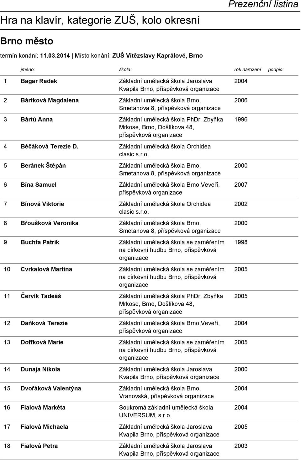 Smetanova 8, 3 Bártů Anna Základní umělecká škola PhDr. Zbyňka 1996 4 Běčáková Terezie D.