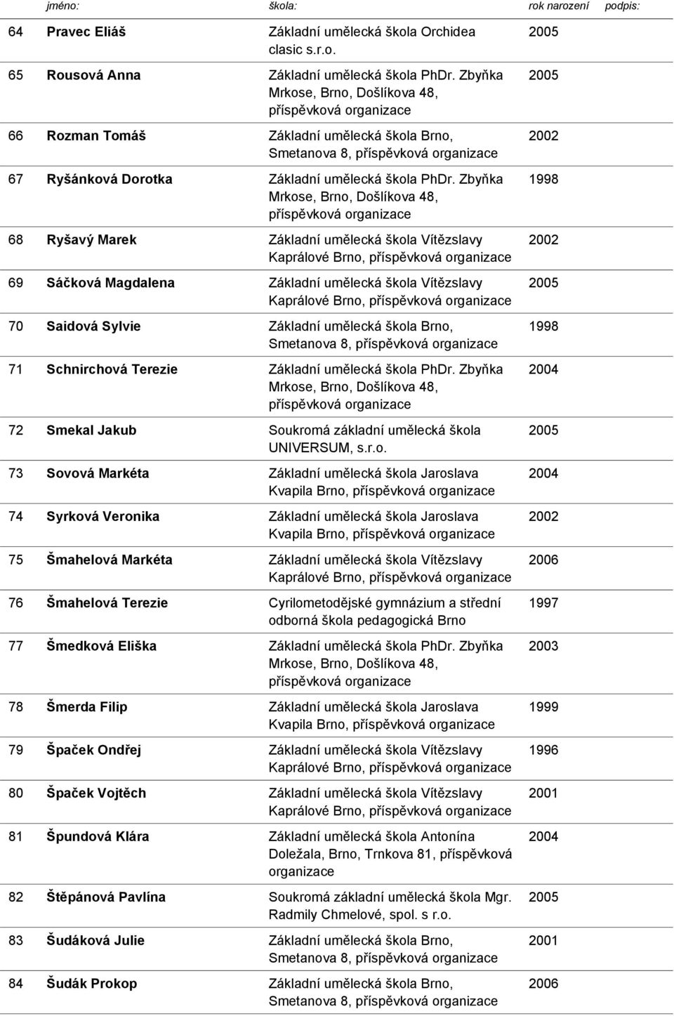 Zbyňka 68 Ryšavý Marek Základní umělecká škola Vítězslavy Kaprálové Brno, 69 Sáčková Magdalena Základní umělecká škola Vítězslavy Kaprálové Brno, 70 Saidová Sylvie Základní umělecká škola Brno,