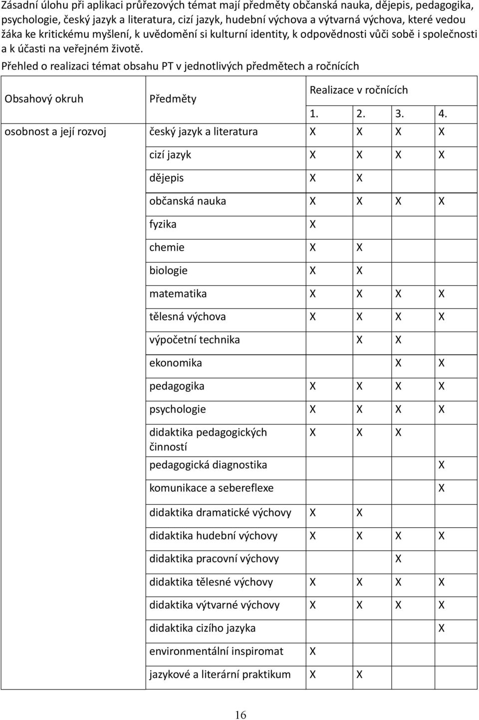 Přehled o realizaci témat obsahu PT v jednotlivých předmětech a ročnících Obsahový okruh Předměty Realizace v ročnících 1. 2. 3. 4.