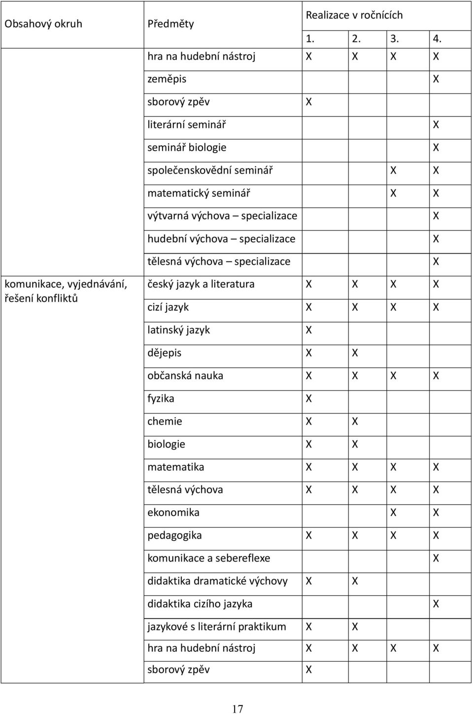 hudební výchova specializace tělesná výchova specializace X X X komunikace, vyjednávání, řešení konfliktů český jazyk a literatura X X X X cizí jazyk X X X X latinský jazyk X