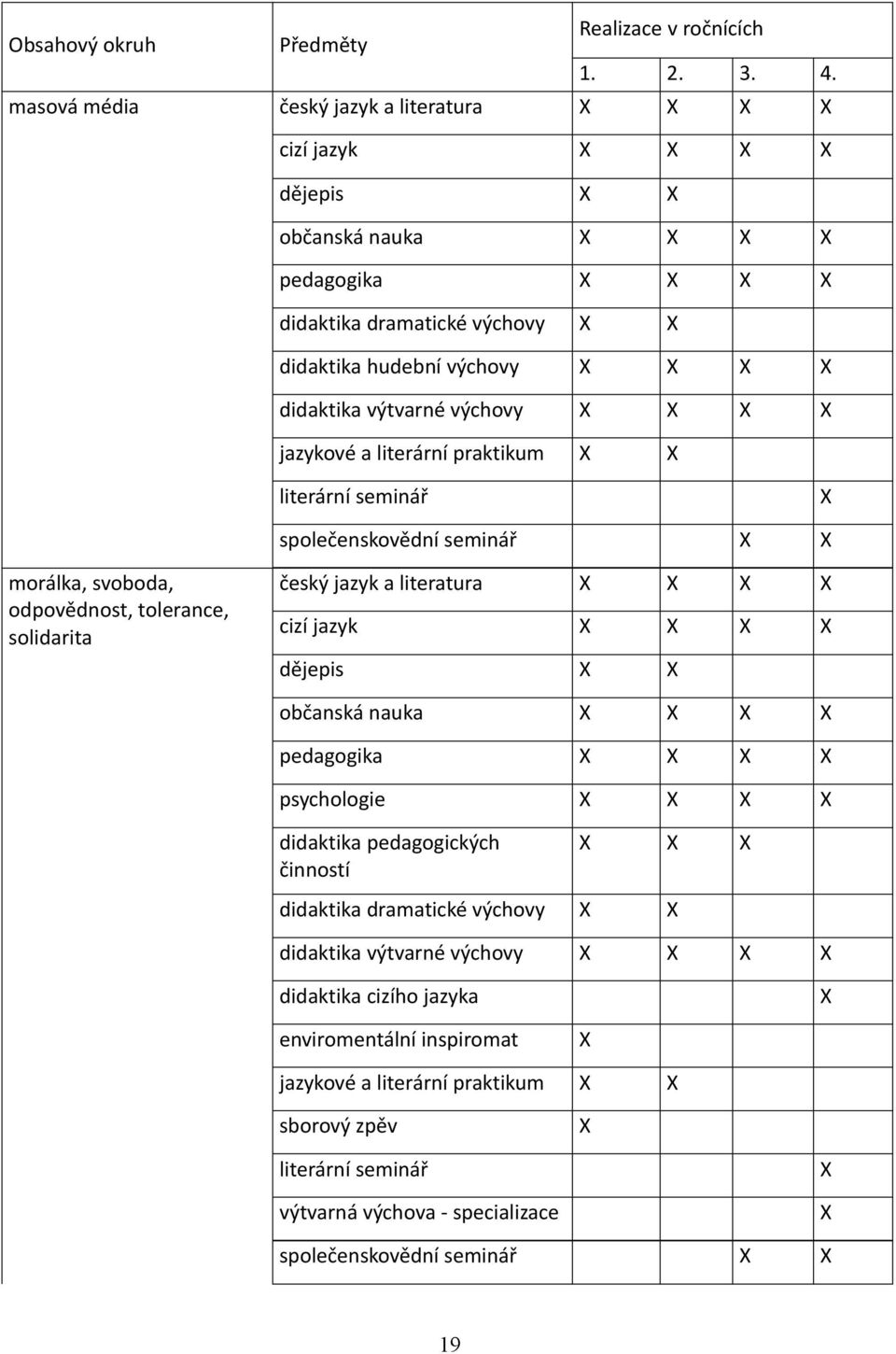 výtvarné výchovy X X X X jazykové a literární praktikum X X literární seminář X společenskovědní seminář X X morálka, svoboda, odpovědnost, tolerance, solidarita český jazyk a literatura X X X X cizí