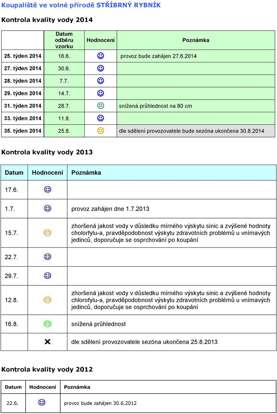 6. 1.7. provoz zahájen dne 1.7.2013 15.7. zhoršená jakost vody v důsledku mírného výskytu sinic a zvýšené hodnoty cholorfylu-a, pravděpodobnost výskytu zdravotních problémů u vnímavých jedinců, doporučuje 22.
