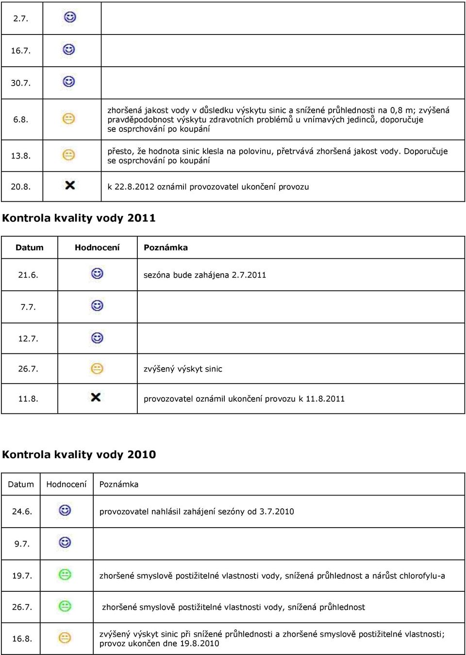 8.2011 Kontrola kvality vody 2010 24.6. provozovatel nahlásil zahájení sezóny od 3.7.2010 9.7. 19.7. zhoršené smyslově postižitelné vlastnosti vody, snížená průhlednost a nárůst chlorofylu-a 26.7. zhoršené smyslově postižitelné vlastnosti vody, snížená průhlednost 16.