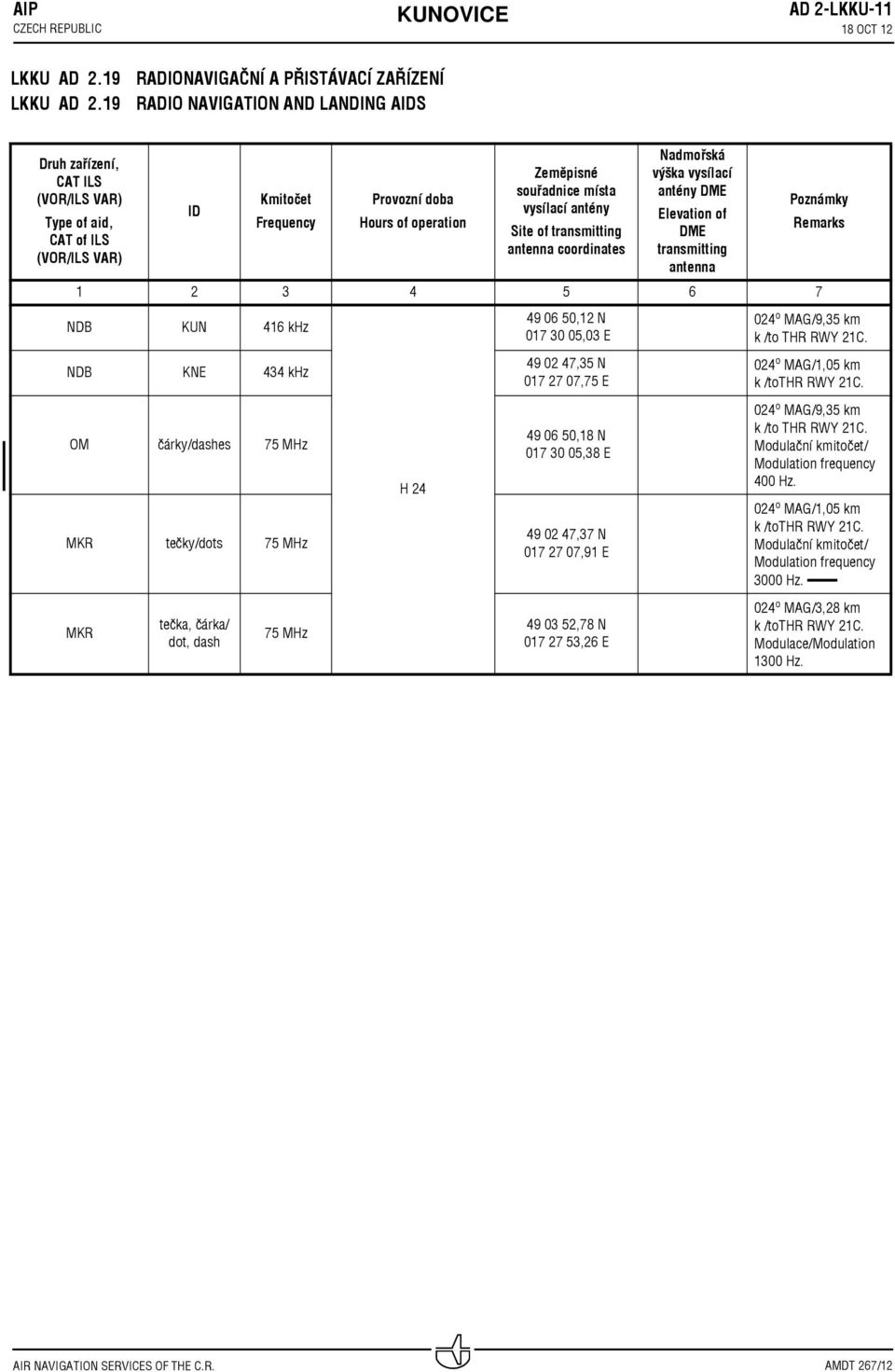operation Zeměpisné souřadnice místa vysílací antény Site of transmitting antenna coordinates Nadmořská výška vysílací antény DME Elevation of DME transmitting antenna 5 6 7 NDB KUN 6 khz NDB KNE khz