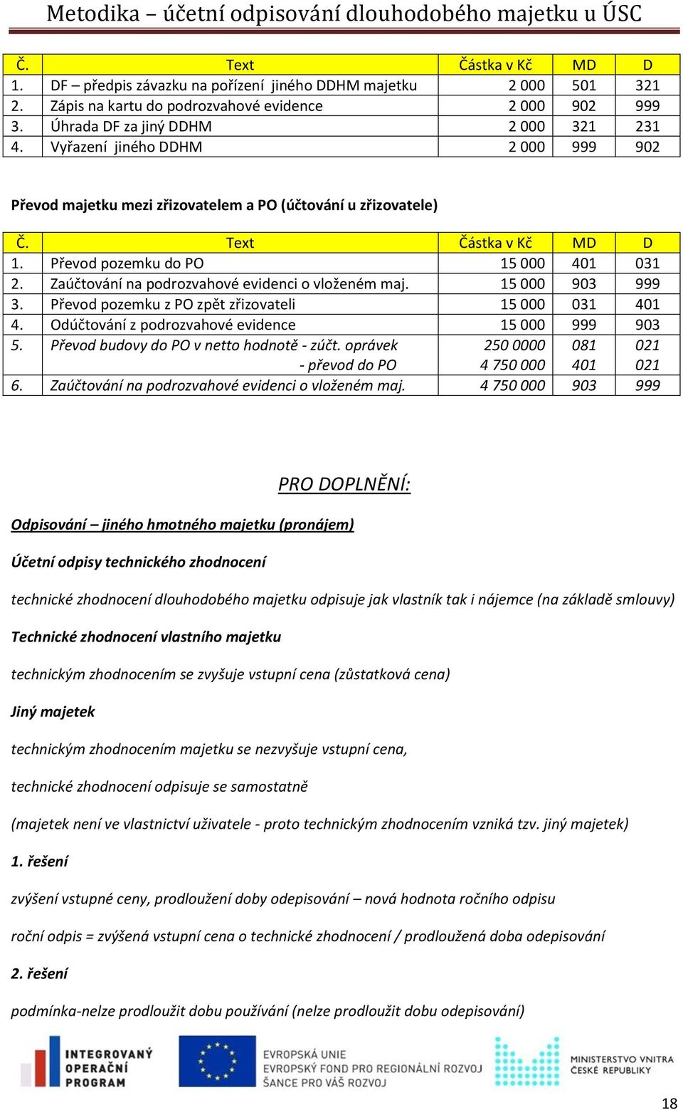 Zaúčtování na podrozvahové evidenci o vloženém maj. 15 000 903 999 3. Převod pozemku z PO zpět zřizovateli 15 000 031 401 4. Odúčtování z podrozvahové evidence 15 000 999 903 5.