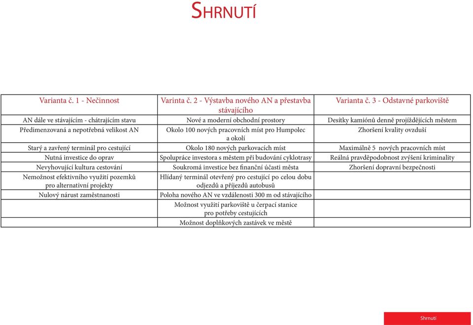 Okolo 100 nových pracovních míst pro Humpolec Zhoršení kvality ovzduší a okolí Starý a zavřený terminál pro cestující Okolo 180 nových parkovacích míst Maximálně 5 nových pracovních míst Nutná