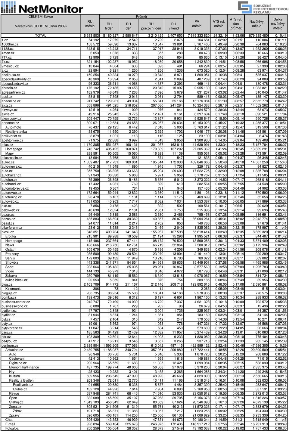 cz 343 515 143 243 34 711 37 017 28 946 8 019 336 0:37:03 0:13:07 1 982 260 0:06:25 4men.cz 6 053 1 878 333 355 280 80 473 0:09:09 0:06:33 16 666 0:03:19 717.