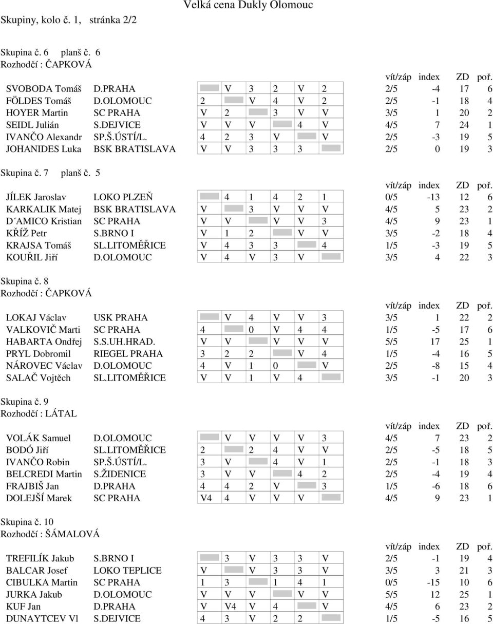 4 2 3 V V 2/5-3 19 5 JOHANIDES Luka BSK BRATISLAVA V V 3 3 3 2/5 0 19 3 Skupina č. 7 planš č.