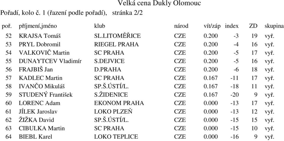 57 KADLEC Martin SC PRAHA CZE 0.167-11 17 vyř. 58 IVANČO Mikuláš SP.Š.ÚSTÍ/L. CZE 0.167-18 11 vyř. 59 STUDENÝ František S.ŽIDENICE CZE 0.167-20 9 vyř. 60 LORENC Adam EKONOM PRAHA CZE 0.