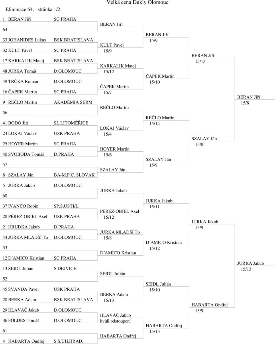 LITOMĚŘICE LOKAJ Václav 24 LOKAJ Václav USK PRAHA 15/4 25 HOYER Martin SC PRAHA HOYER Martin 40 SVOBODA Tomáš D.PRAHA 15/6 57 SZALAY Ján 8 SZALAY Ján BA-M.P.C. SLOVAK ČAPEK Martin REČLO Martin 15/14 SZALAY Ján SZALAY Ján 5 D.