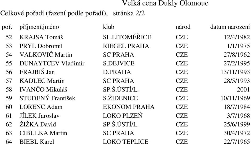 DEJVICE CZE 27/2/1995 56 FRAJBIŠ Jan D.PRAHA CZE 13/11/1993 57 KADLEC Martin SC PRAHA CZE 28/5/1993 58 IVANČO Mikuláš SP.Š.ÚSTÍ/L.