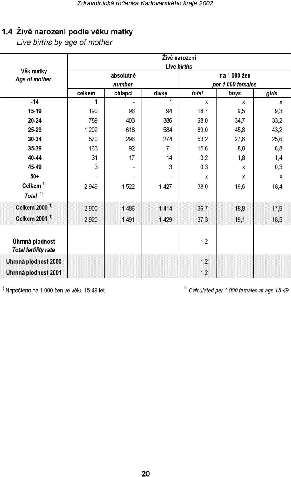 31 17 14 3,2 1,8 1,4 45-49 3-3 0,3 x 0,3 50+ - - - x x x Celkem 1) 2 949 1 522 1 427 38,0 19,6 18,4 Total 1) Celkem 2000 1) 2 900 1 486 1 414 36,7 18,8 17,9 Celkem 2001 1) 2 920 1 491 1 429