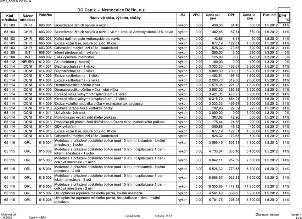 5.2012 14 CHIR 603 004 Excize kožní léze, sutura od 2 do 10 cm výkon 0,00 877,19 122,81 1 000,00 1.5.2012 14 CHIR 603 005 Odstranění malých lézí kůže - kauterizací výkon 0,00 526,32 73,68 600,00 1.5.2012 14 65 108 INT 608 001 interní předoperační vyšetření výkon 0,00 280,00 0,00 280,00 1.