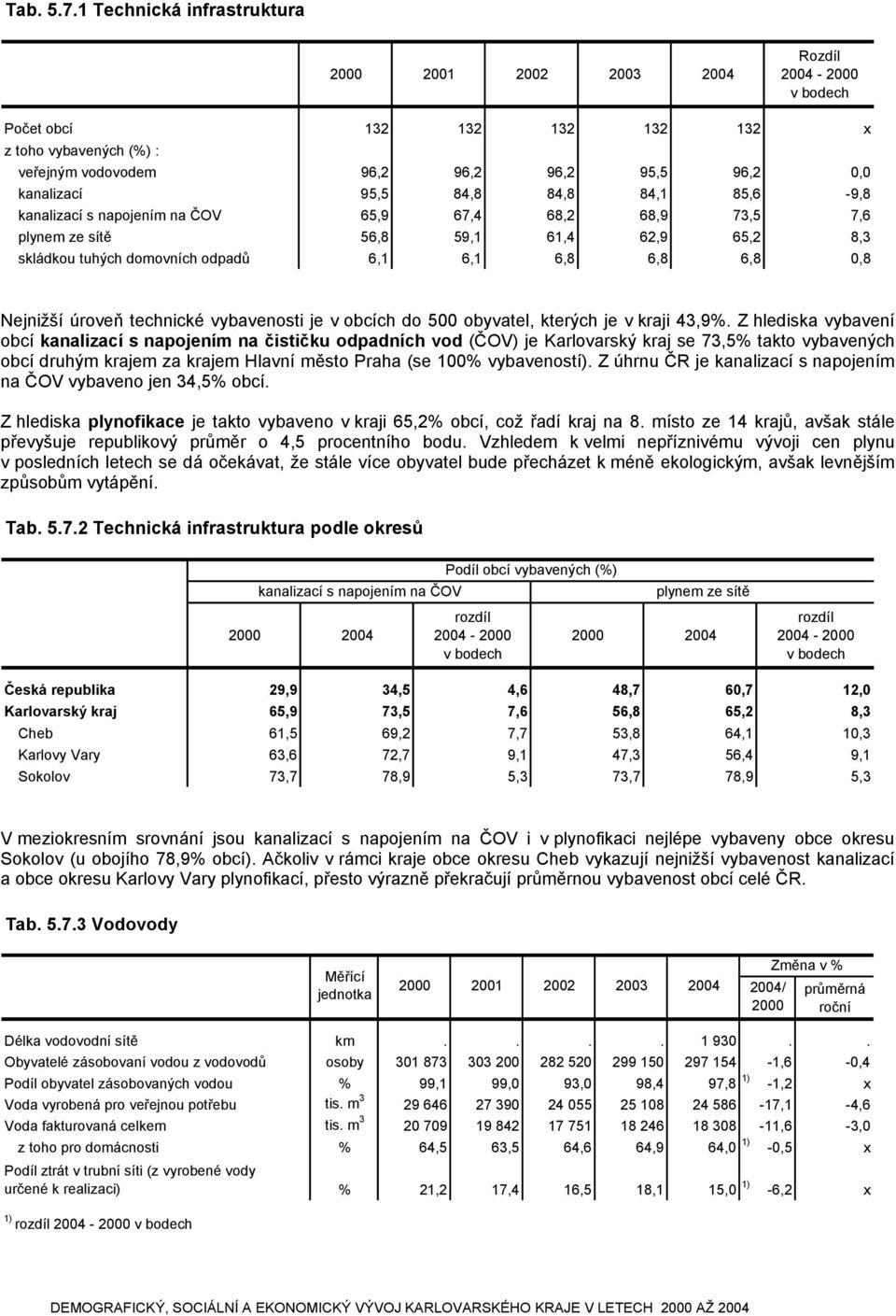 85,6-9,8 kanalizací s napojením na ČOV 65,9 67,4 68,2 68,9 73,5 7,6 plynem ze sítě 56,8 59,1 61,4 62,9 65,2 8,3 skládkou tuhých domovních odpadů 6,1 6,1 6,8 6,8 6,8 0,8 Nejnižší úroveň technické