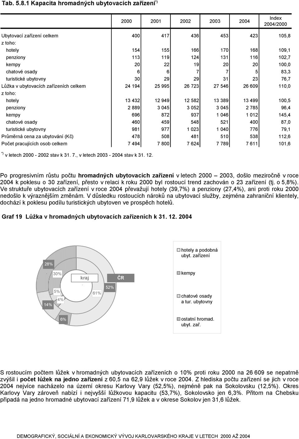 22 19 20 20 100,0 chatové osady 6 6 7 7 5 83,3 turistické ubytovny 30 29 29 31 23 76,7 Lůžka v ubytovacích zařízeních celkem 24 194 25 995 26 723 27 546 26 609 110,0 z toho: hotely 13 432 12 949 12