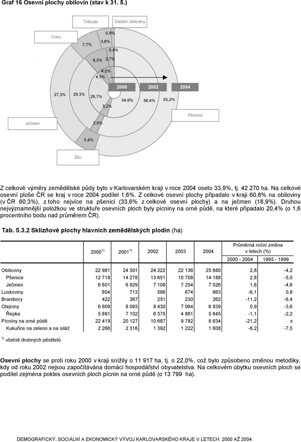 31. 5.) Z celkové výměry zemědělské půdy bylo v Karlovarském kraji v roce 2004 oseto 33,9%, tj. 42 270 ha. Na celkové osevní ploše ČR se kraj v roce 2004 podílel 1,6%.