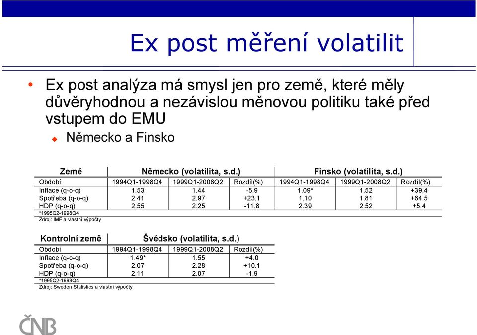 4 Spotřeba (q-o-q) 2.41 2.97 +23.1 1.10 1.81 +64.5 HDP (q-o-q) 2.55 2.25-11.8 2.39 2.52 +5.4 *1995Q2-1998Q4 Zdroj: IMF a vlastní výpočty Kontrolní země Švédsko (volatilita, s.d.) Období 1994Q1-1998Q4 1999Q1-2008Q2 Rozdíl(%) Inflace (q-o-q) 1.