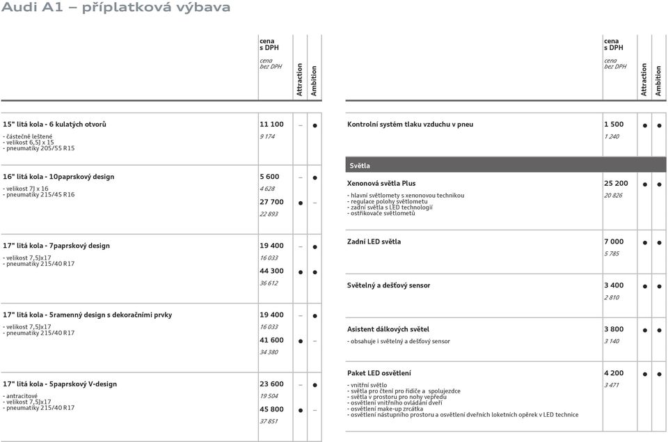 technologií - ostřikovače světlometů 1 240 20 826 17" litá kola - 7paprskový design 19 400 - velikost 7,5Jx17 - pneumatiky 215/40 R17 16 033 44 300 36 612 Zadní LED světla 7 000 5 785 Světelný a